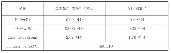 고전도성 알루미늄합금과 A1350합금의 연속주조 공정조건