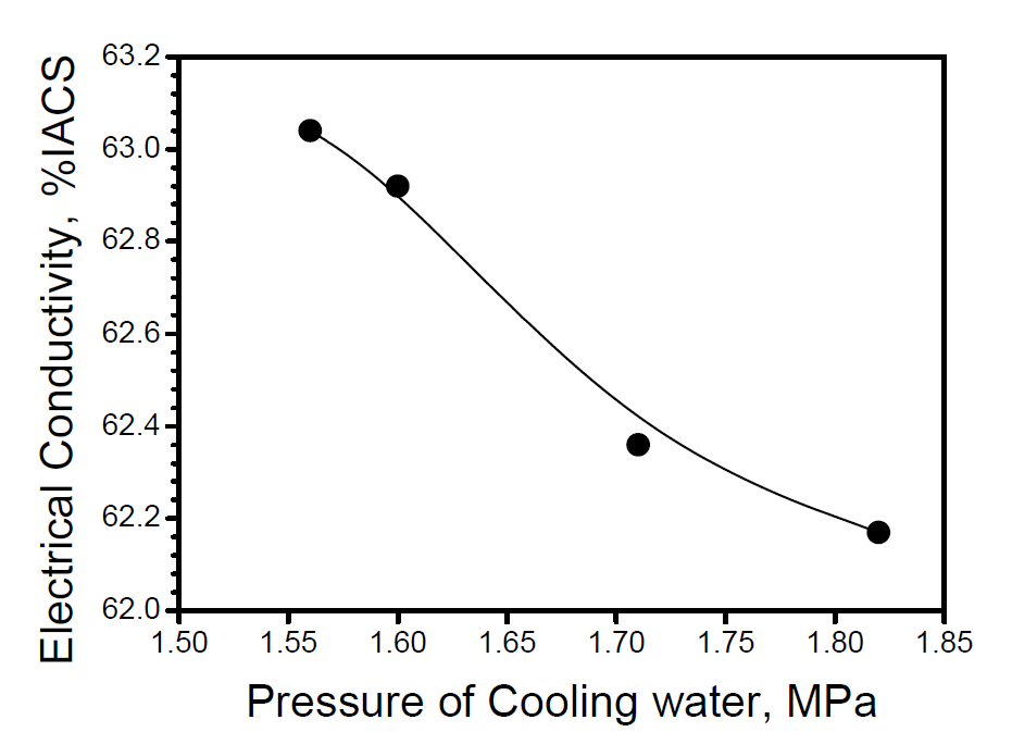 냉각수 압력에 따른 Rod의 도전율 변화