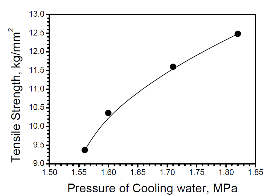 냉각수 압력에 따른 Rod의 인장강도 변화