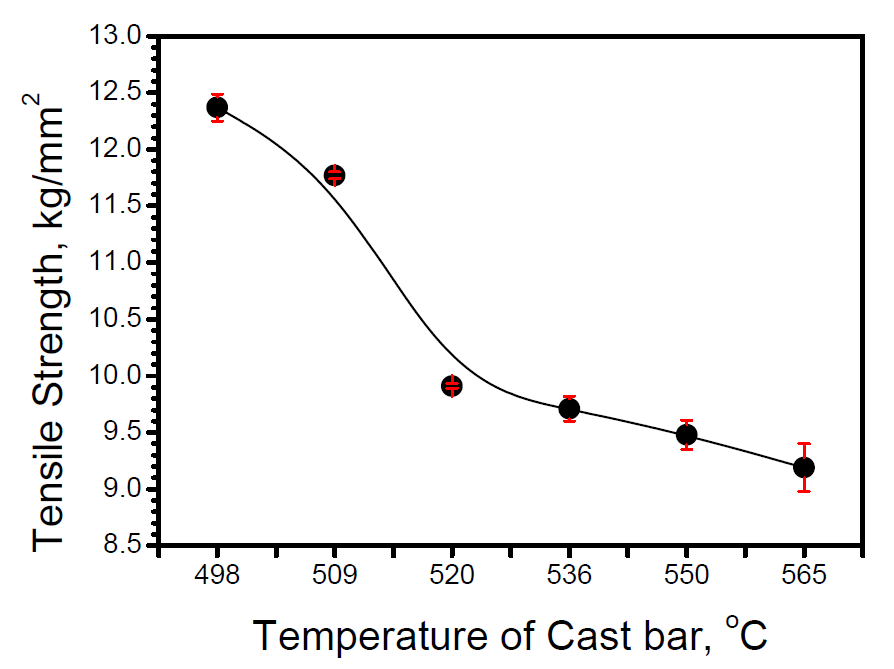 Cast bar 온도에 따른 Rod의 인장강도 변화