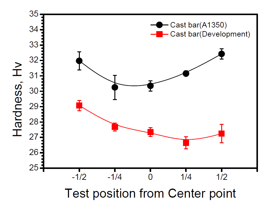 Cast bar의 종류 및 측정지점에 따른 경도분포