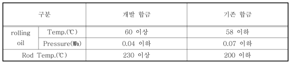 개발 합금과 기존 합금의 열간압연