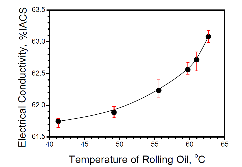 압연유 온도에 따른 Rod의 도전율 변화