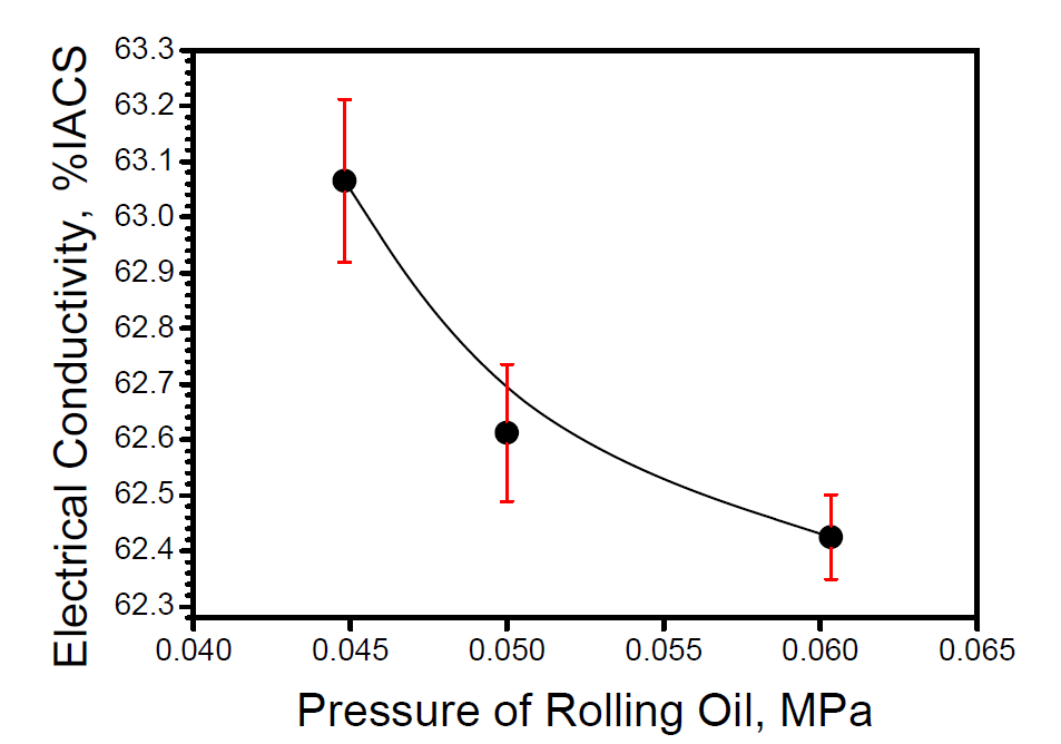 압연유 압력에 따른 Rod의 도전율 변화