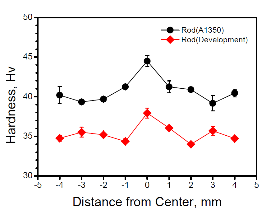A1350합금 및 고전도성 알루미늄합금 Rod의 경도분포