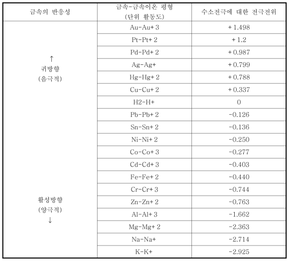 갈바닉계열 금속이온의 반응성에 관한 전극전위