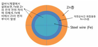 아연도금강선의 부식방지기구