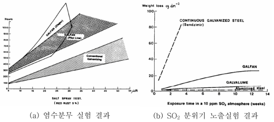 아연도금, Zn-5%Al합금도금 염수분무, SO2 분위기 노출시험 결과