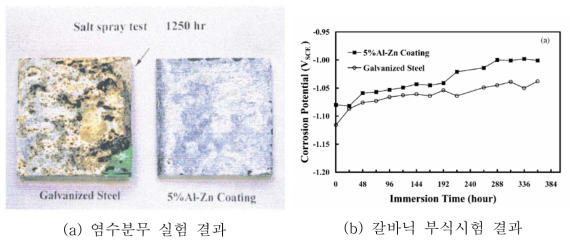 아연도금, Zn-5%Al합금도금 염수분무, 갈바닉부식시험 결과