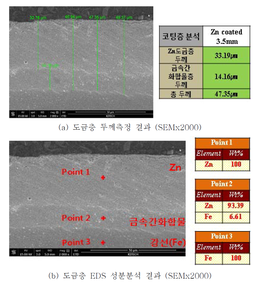 직경 3.5mm 아연도금강선 도금층 분석결과