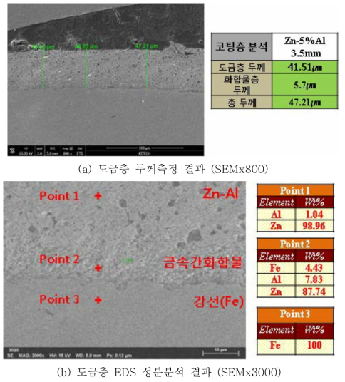 직경 3.5mm Zn-5%Al도금강선 도금층 분석결과