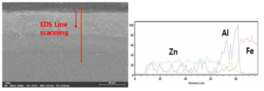 직경 3.5mm Zn-5%Al도금강선 도금층 EDS Line Scanning 분석결과