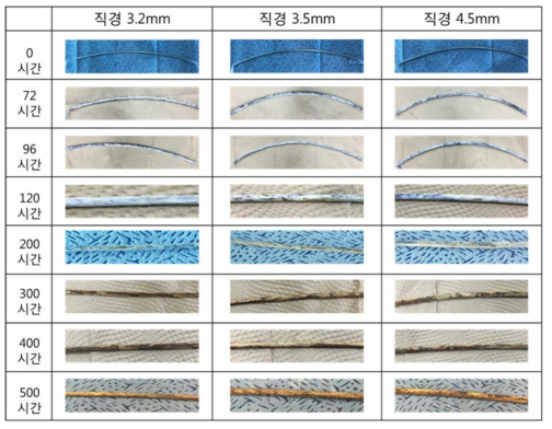 직경 3.2, 3.5, 4.5mm 아연도금강선 염수분무 시험결과(표면부)