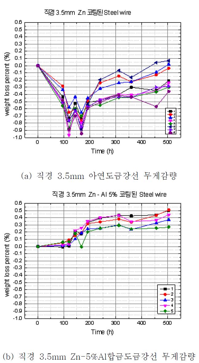 직경 3.5mm 아연도금강선, Zn-5%Al합금도금강선 염수분무 시험결과