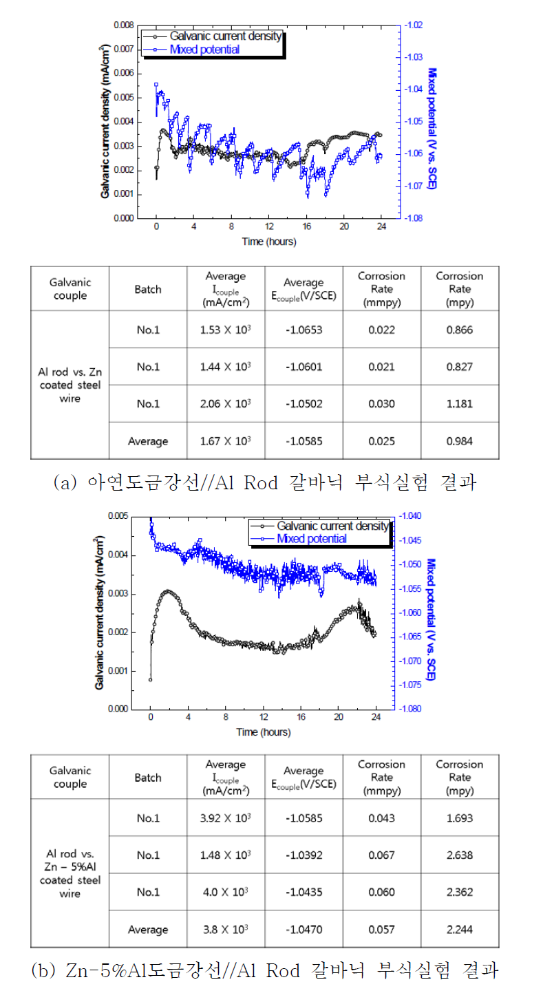 아연도금강선, Zn-5%Al강선// Al Rod 간 갈바닉부식 시험결과