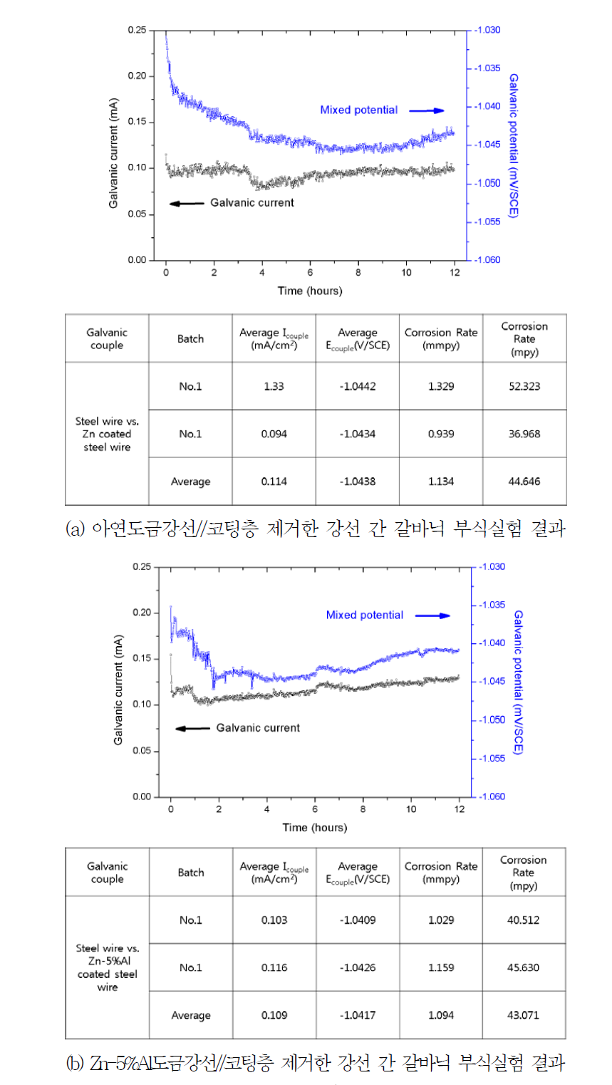 아연도금강선, Zn-5%Al강선//코팅층 제거한 강선 간 갈바닉부식 시험결과