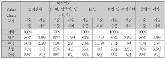 초임계 CO2 발전시스템의 국가별/Value Chain 별 기술수준