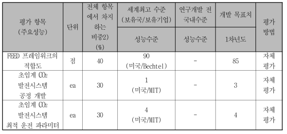 정량적 목표 항목