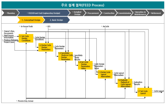 하위(Level 2) 모델-‘1. Conceptual Design’