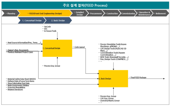 상위(Level 1) 모델-‘FEED(Front Eng Engineering Design)’