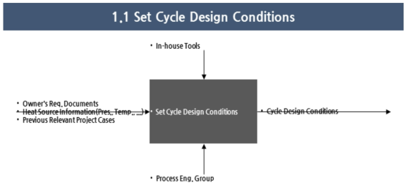 하위(Level 2) 모델-‘1.1 Set Cycle Design Conditions’