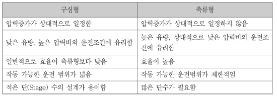 터보기계 형태에 따른 주요 특징