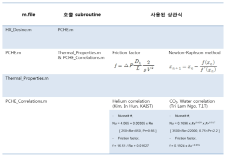 KAIST-HXD 코드에 사용된 상관식