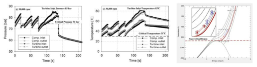 초임계 CO2 발전사이클 운전 데이터