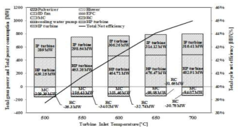 터빈입구온도에 따른 초임계 CO2 발전 시스템 발전 효율 비교