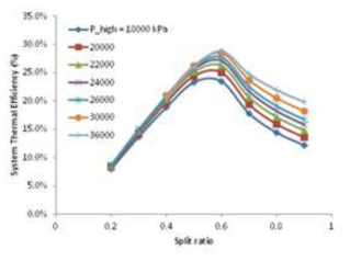 최대압력과 분기율에 따른 열효율 변화