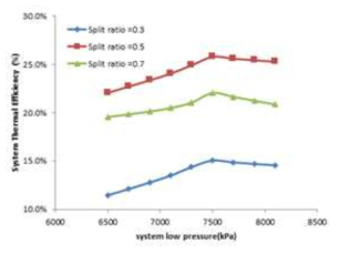 최소압력과 분기율에 따른 열효율 변화