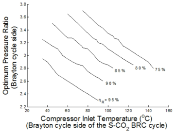 브레이튼 사이클 측의 열교환기 효용도와 사이클 최저 온도에 따른 최적 압력비