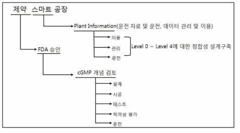 제약의 스마트 공장의 개념