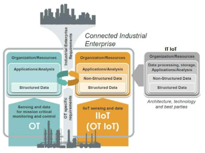 IoT Integrates Operational Technology with th Enterprise