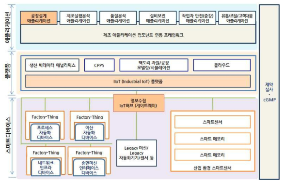 산업부 스마트공장 기술로드맵과 연계된 본 과제 개발목표