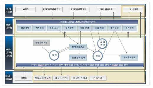 제약 스마트공장 MES 구성도