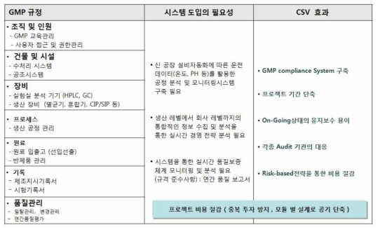 제약 스마트 공장과 표준 관리 규정