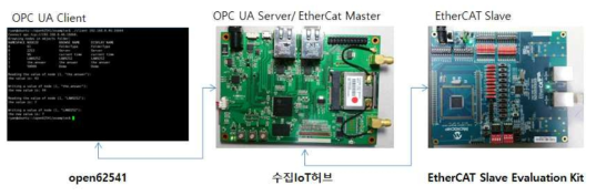 제약공정기기 연동 테스트