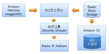 아마존 클라우드 서비스 구조