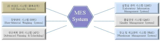 MES 시스템 구조