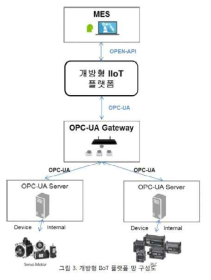 스마트공장 IIoT 플랫폼 망구성도