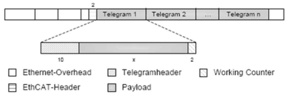 EtherCAT의 프레임 구조