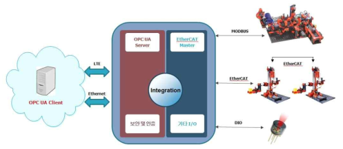 수집 IoT 내부 구조