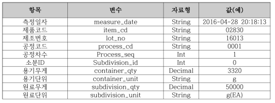 칭량 데이터 변수 정의