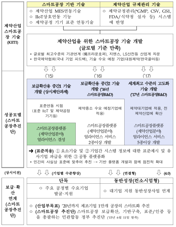 MES 표준 연동 기술 및 지능화된 수집허브 보급.확산 전략