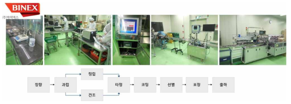 제약공정 업무프로세스