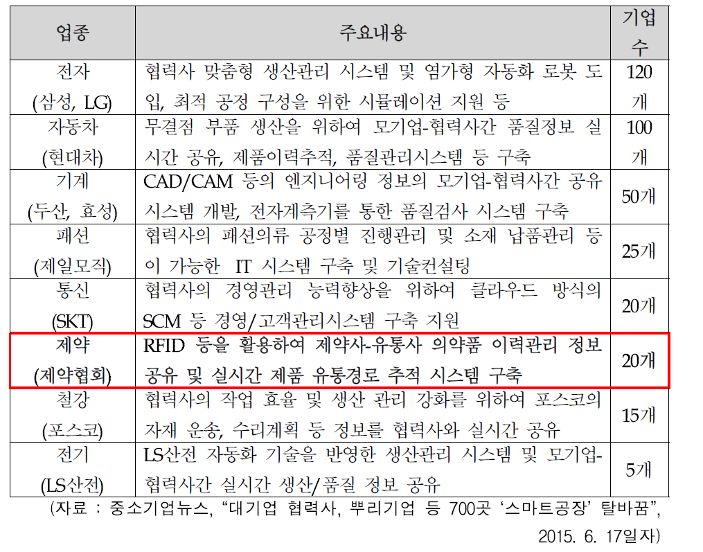 주요 업종별 스마트공장 구축 계획