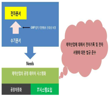 제약산업의 전자기록 및 전자서명 의무화