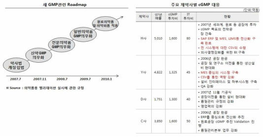 국내 주요 제약사별 cGMP 대응체계 구축