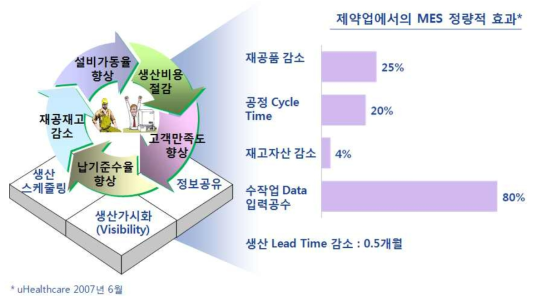 제약산업에서의 MES 도입으로 인한 정량적 효과